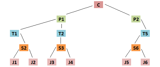 SQL Hierarchical Data
