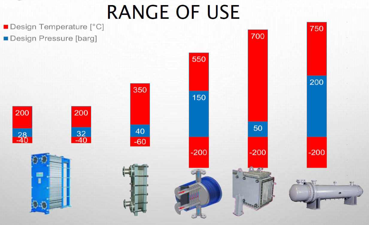 Heat Exchanger Types and Selection