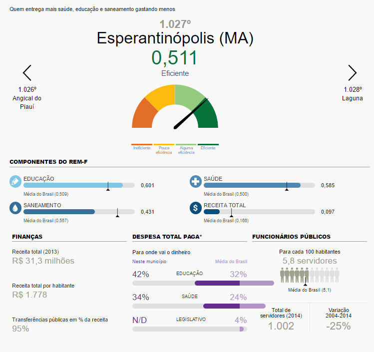 DataFolha: Esperantinópolis entre os municípios mais eficientes do Brasil