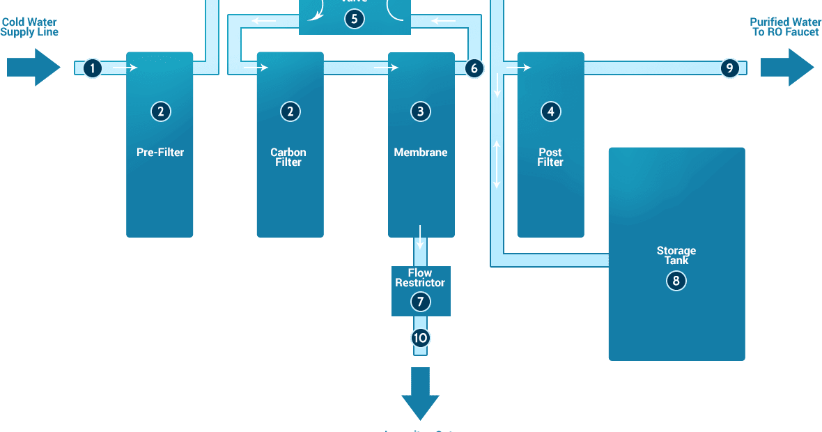Harga Jual Membran RO 50, 100, 400, 1000, 2000, hingga 10.000 gpd Ady