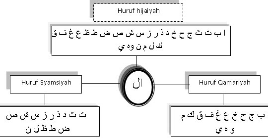 Nih Hukum Bacaan Alif Lam Syamsiah Dan Alif Lam Qomariyah Materi Tertulis