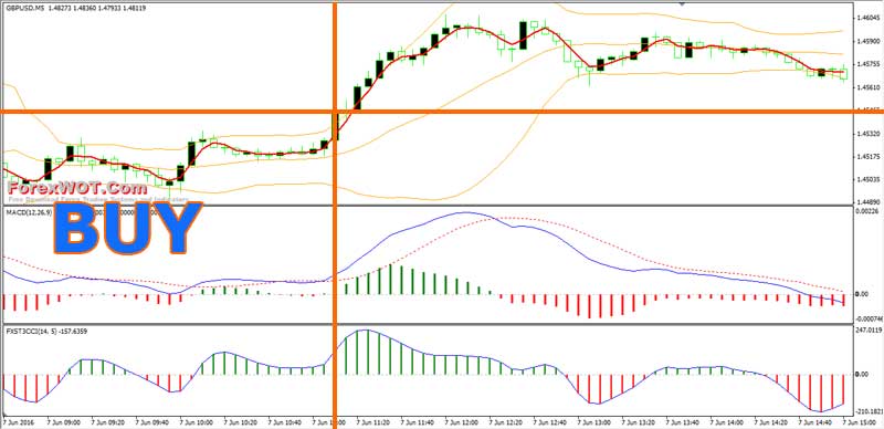 BB MACD Forex Trading SELL