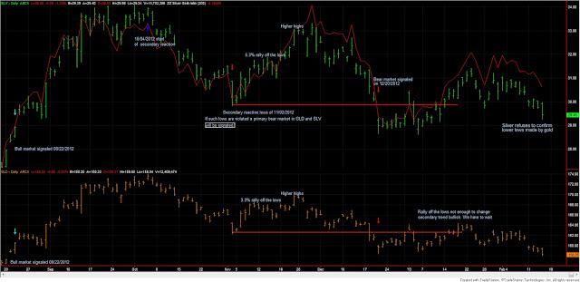 Dow+Theory+gld+slv+feb+14