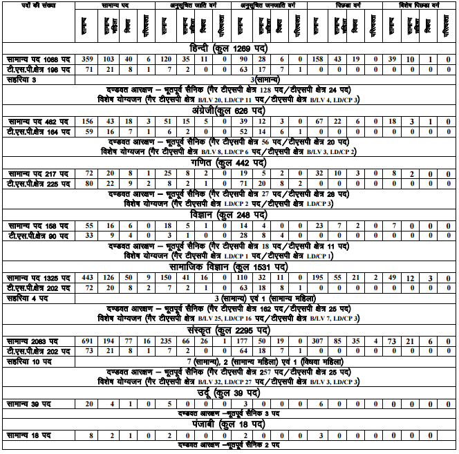 RPSC 2nd Grade Teacher Recruitment 2016 RPSC 2nd Grade Teacher Recruitment 2016