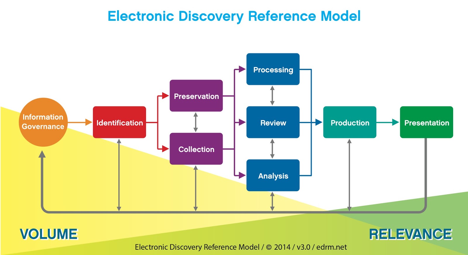 Electonic Discovery Reference Model is showing by a graphic. SYSTRAN illustrates this string from information governance to presentation.