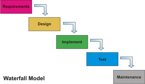 Тест водопад. Sequential and concurrent process. Waterfall model problems. Waterfall model execution process:. M. INT Blue Waterfall Tester.