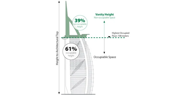 Burj Al Arab Wasted Space Diagram