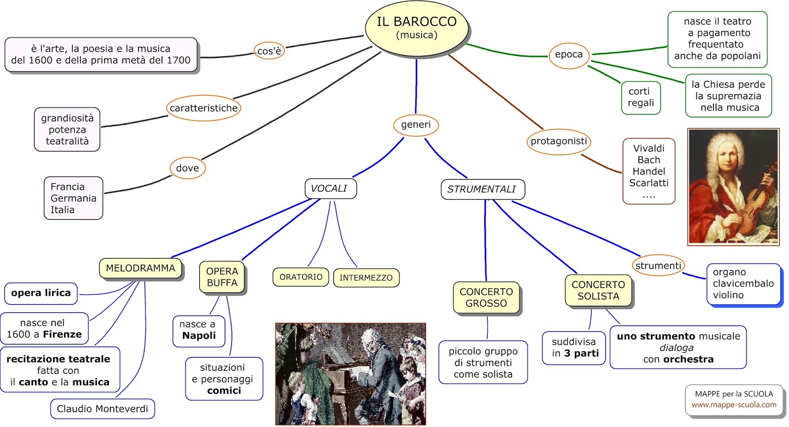 Mappa Concettuale Bach