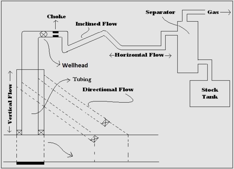 Piping Stress Analysis Multiphase Flow