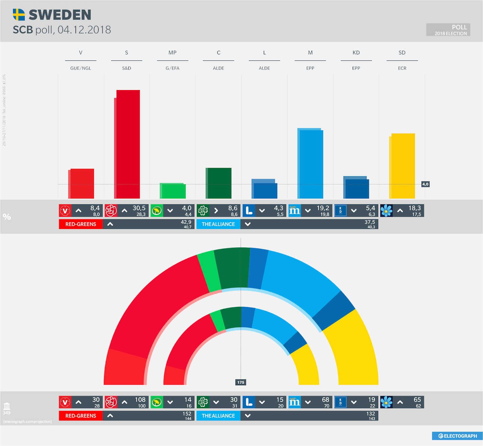 SWEDEN: SCB poll chart, 4 December 2018