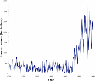 Time seies of harvest quantity from Schloss Joannisberg