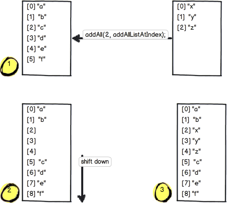Java by examples: How List.add() and List.addAll() works?