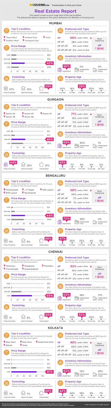 Unfurnished 1BHK apartments high on demand for rent: An insight by Housing.com Unfurnished 1BHK apartments high on demand for rent: An insight by Housing.com