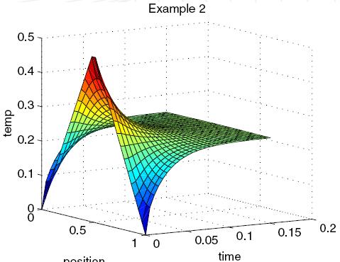 Menyelesaikan Skema Implisit Persamaan Panas 1 Dimensi Menggunakan Sistem Persamaan Linear