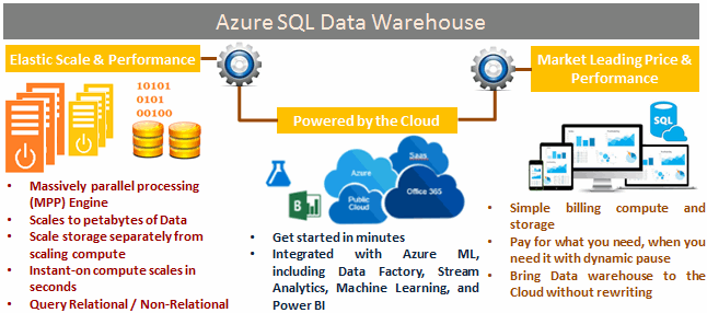 Microsoft Business Intelligence Data Tools Azure Sql Data Warehouse