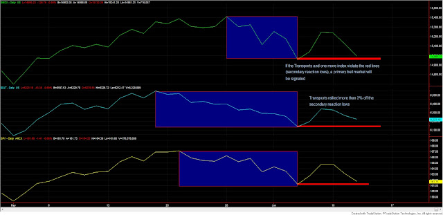 Dow+Theory+3+Industrials+Transports+and+SPY+JUNE+12