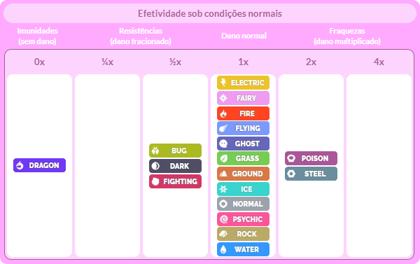 Tabela de Efetividades Pokémon