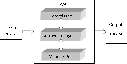 computer operating system diagram