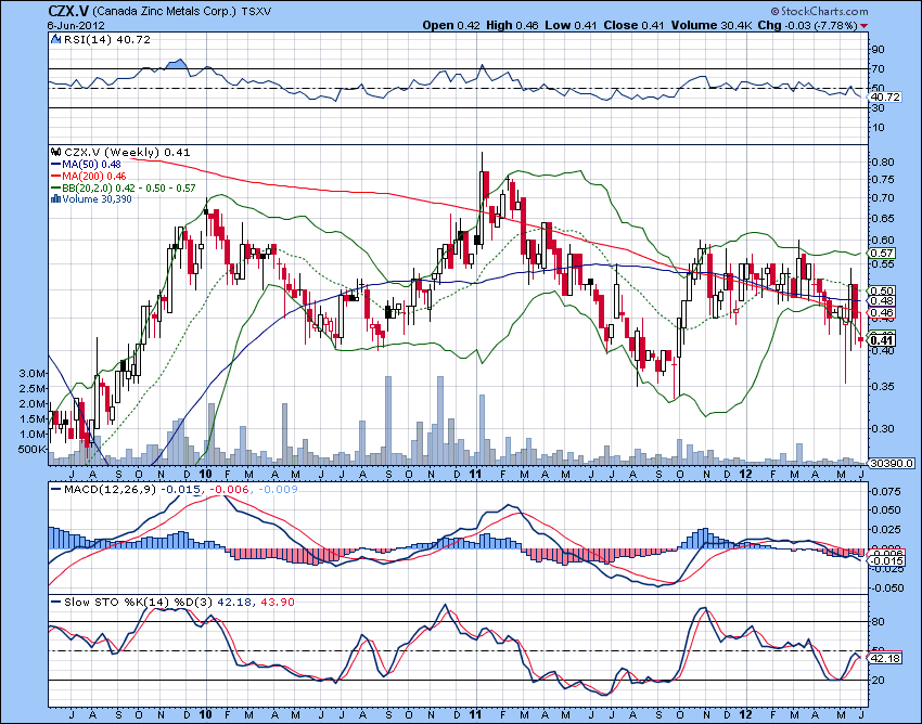 Sufiy. China M&A Canada Zinc Metals Akie Targets Zinc