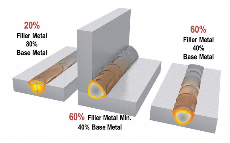Aluminum Filler Metal Chart