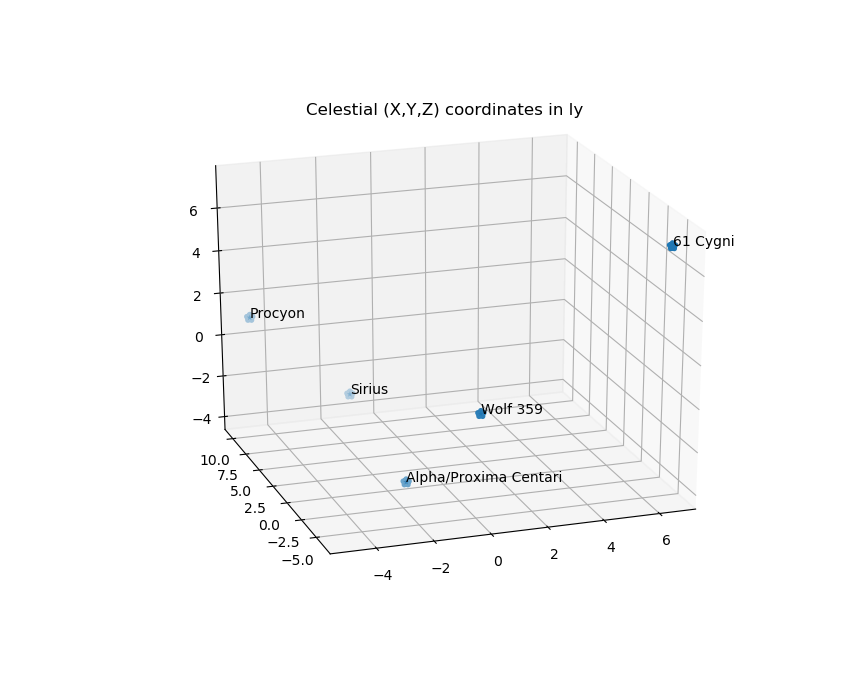 Data Visualization with Python