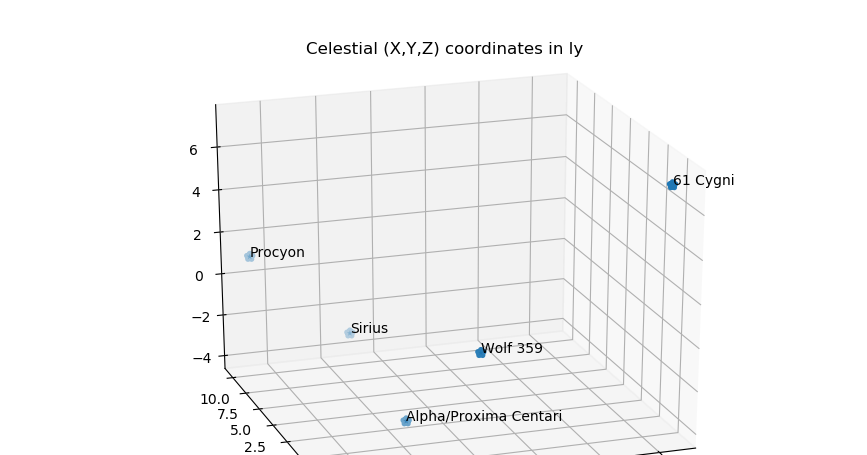 Data Visualization with Python