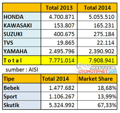 Tabel Penjualan Sepeda Motor - IMAGESEE