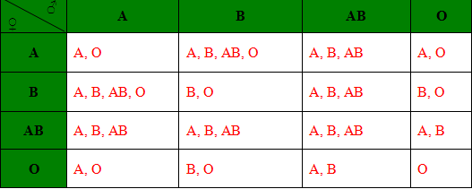 kh tulistiw l ngk t blood type chart child mother father mother blood group chart