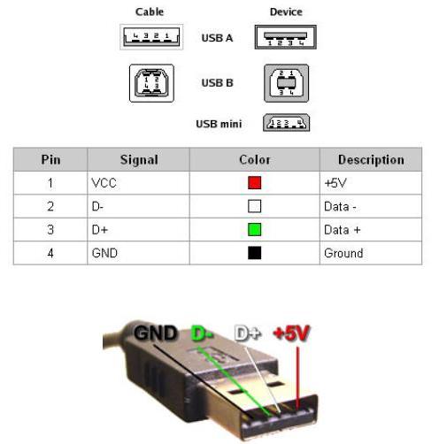 Ingin Berbagi Ilmu dan Pengalaman: Pin in out USB