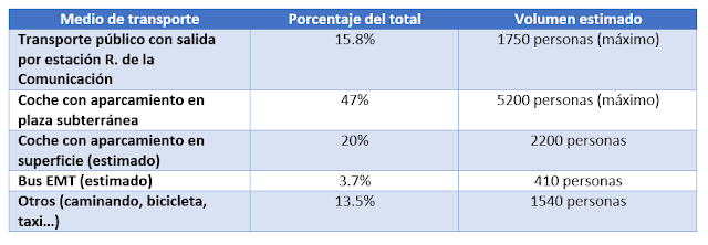 Volumen de personas segÃºn medio de transporte utilizado.