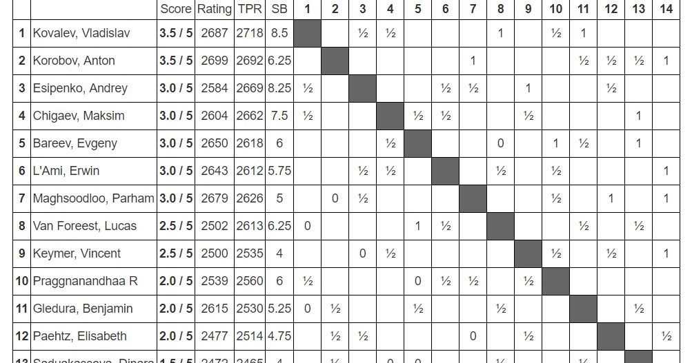 Tata Steel Challengers 2019 po pięciu rundach