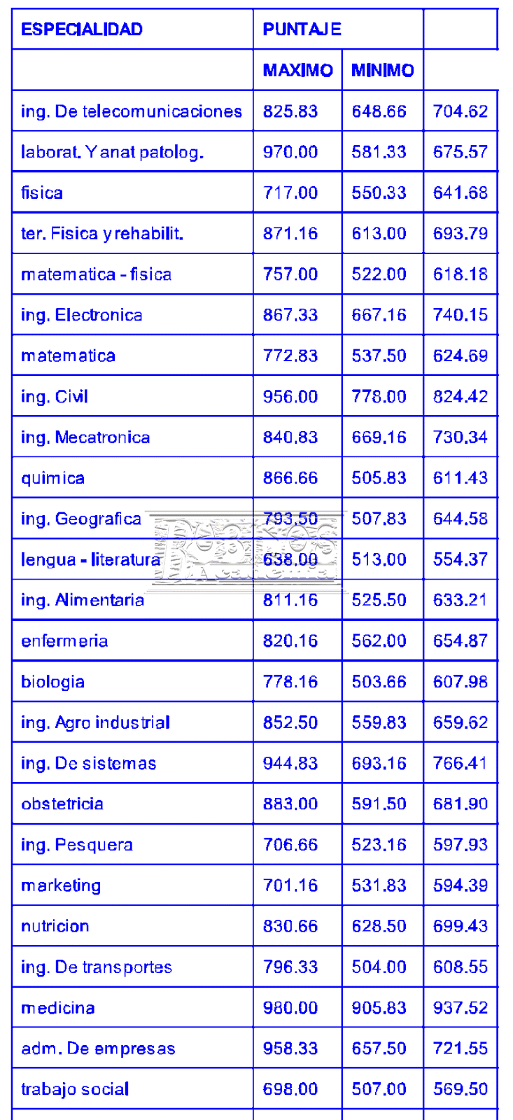 PUNTAJES MÁXIMOS Y MÍNIMOS PARA INGRESAR A LA UNIVERSIDAD VILLARREAL