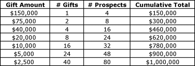 The Fundraising Collective Gift Table Myth Prospect Management You Need Four Prospects For Every Gift Because In Major Gifts There Is A 1 4 Conversion Rate From