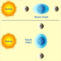 Küçük ve büyük gelgitlerin çizimlerle gösterimi