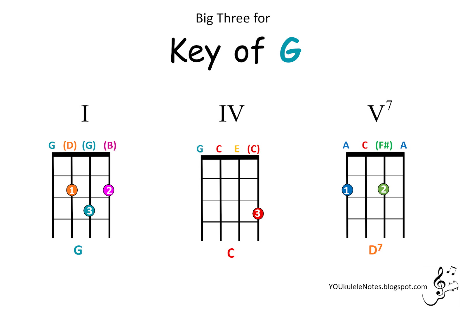 Jeri's YOUkulele Notes Big Three for the Key of G