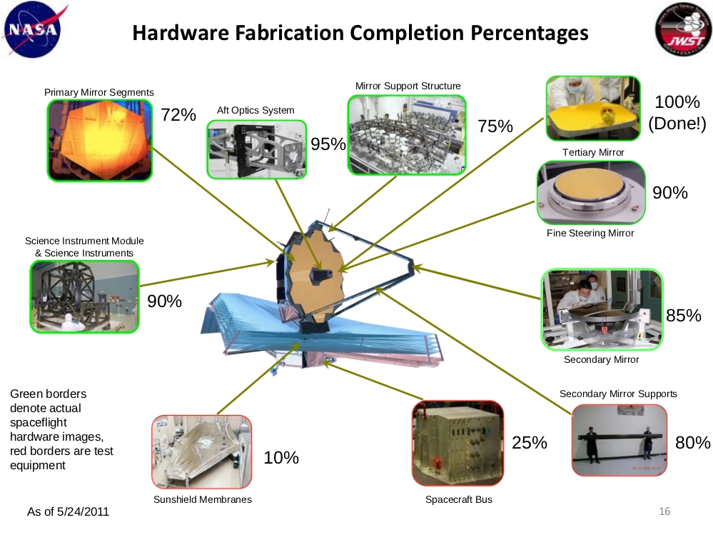 Save the James b Space Telescope Current Status of the James b