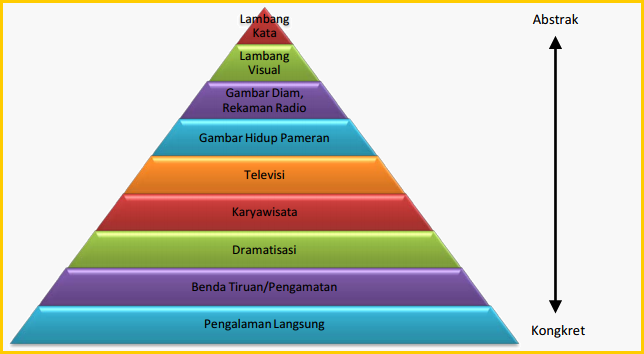 Media Pembelajaran | UKG (Uji Kompetensi Guru) | Kumpulan Soal Ujian