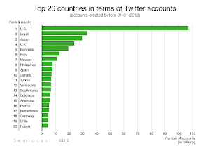 México en 7o lugar de cuentas twitter en el mundo.