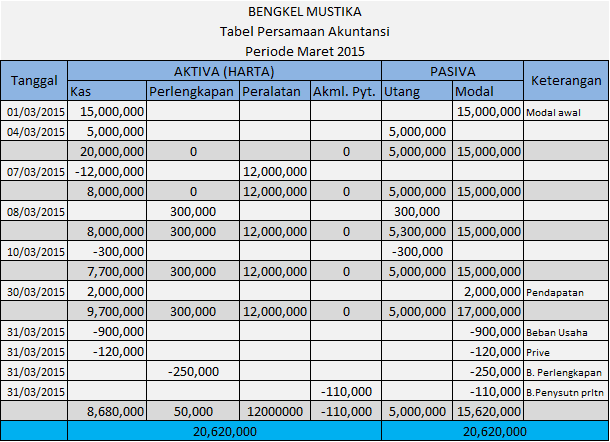 Cara Membuat Tabel Persamaan Akuntansi Langkah Demi Langkah