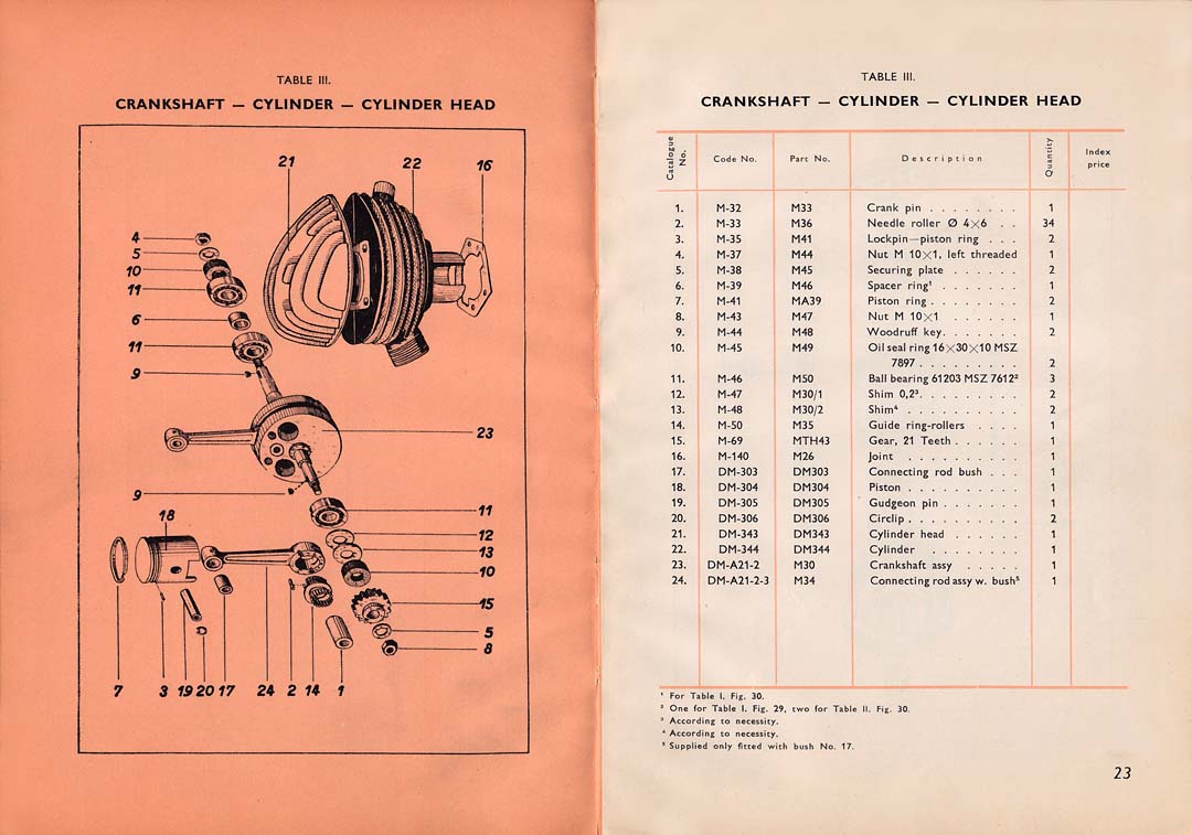 I also found a Spare Parts List manual in English for the early Csepel  Danuvia 125 with girder style forks. I see from this manual that the clutch  in these ...