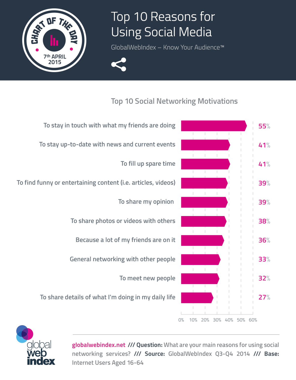 Top 10 Reasons for Using #SocialMedia - #infographic