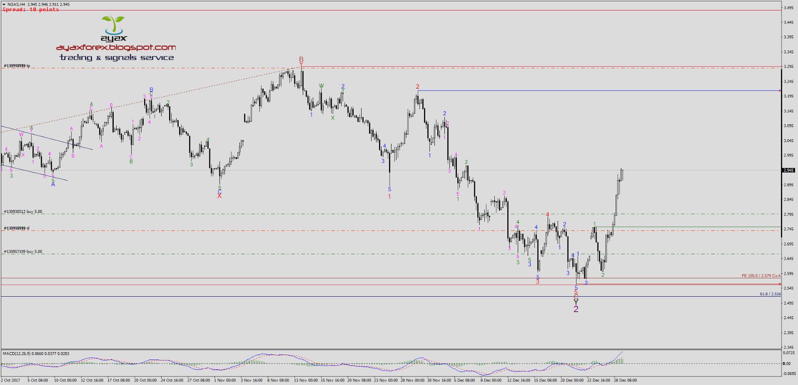 Elliott wave count forex