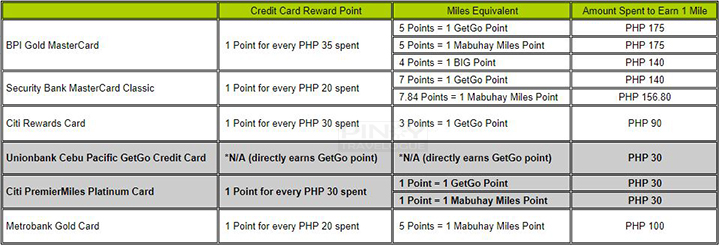 credit cards and earning frequent flyer miles pinoy travelogue what are flyer miles