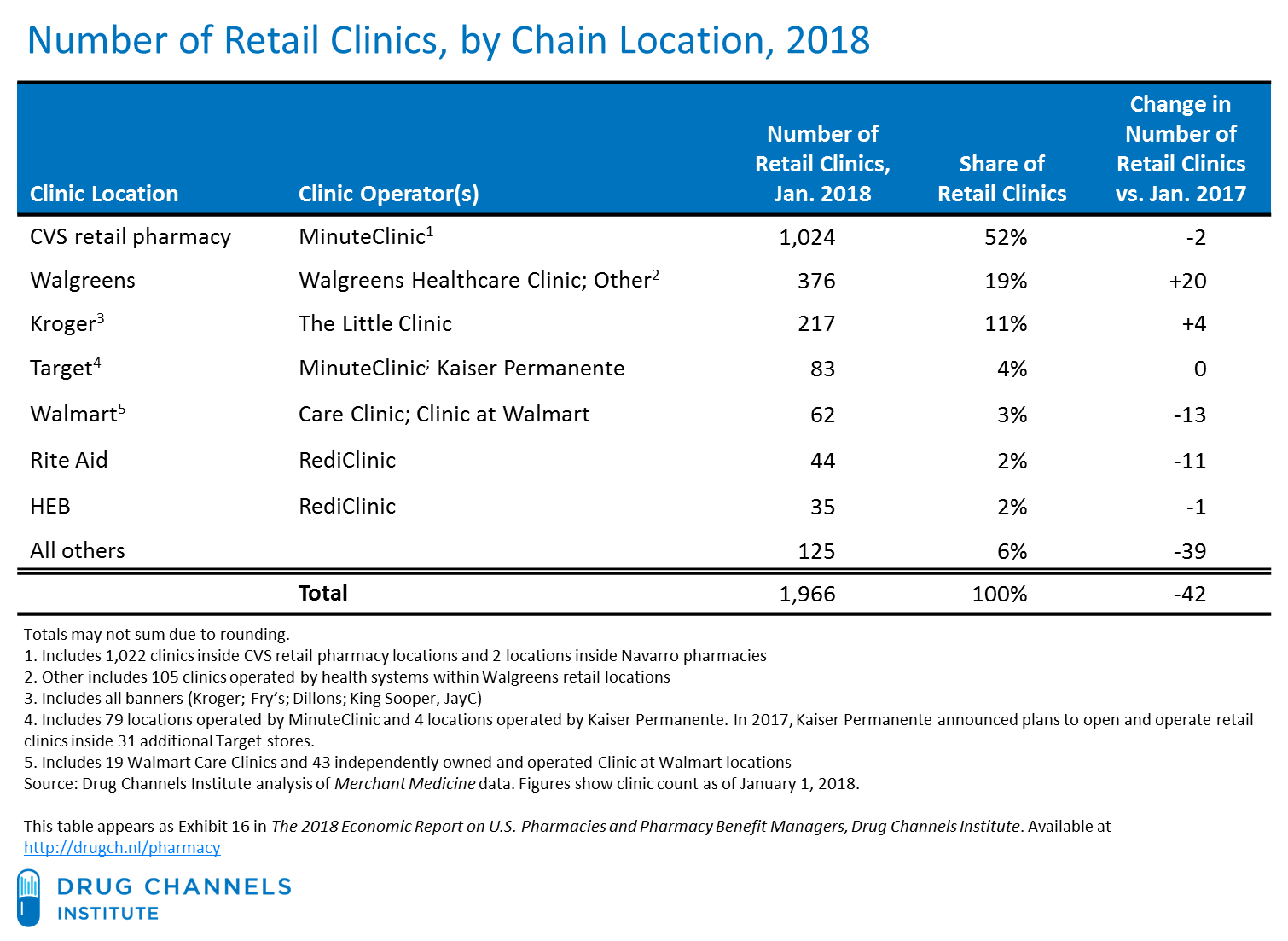 drug channels as cvs aetna looms retail pharmacy clinic growth stalls