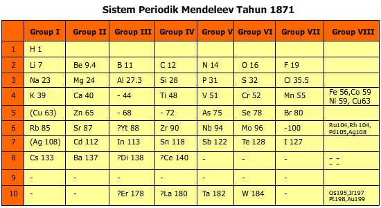 mendeleev membuat tabel unsur kimia dengan menggolongkan berdasar komponen dan juga berat namun dalam penelitian penggolongannya tersebut dia mengalami - Tabel Periodik Ukuran Besar mendeleev membuat tabel unsur kimia dengan menggolongkan berdasar komponen dan juga berat namun dalam penelitian penggolongannya tersebut dia mengalami - Tabel Periodik Ukuran Besar