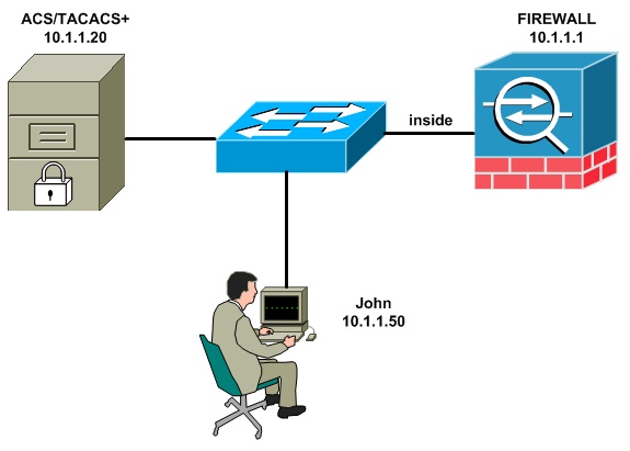 Acs access. TACACS аутентификация. AAA протокол. Что такое сервер TACACS. Схема аутентификации по TACACS+.
