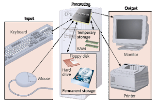 OUT PUT DAN INPUT KOMPUTER ~ SHARE ILMU