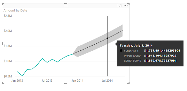 Forecast Data using Power BI