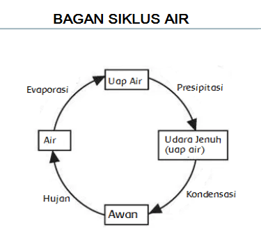 Siklus air Siklus air