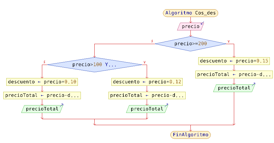 Algoritmos en Pseudocódigo y diagrama de flujo 6